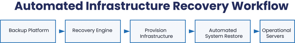 Automated System Recovery Worlflow | Cristie Software